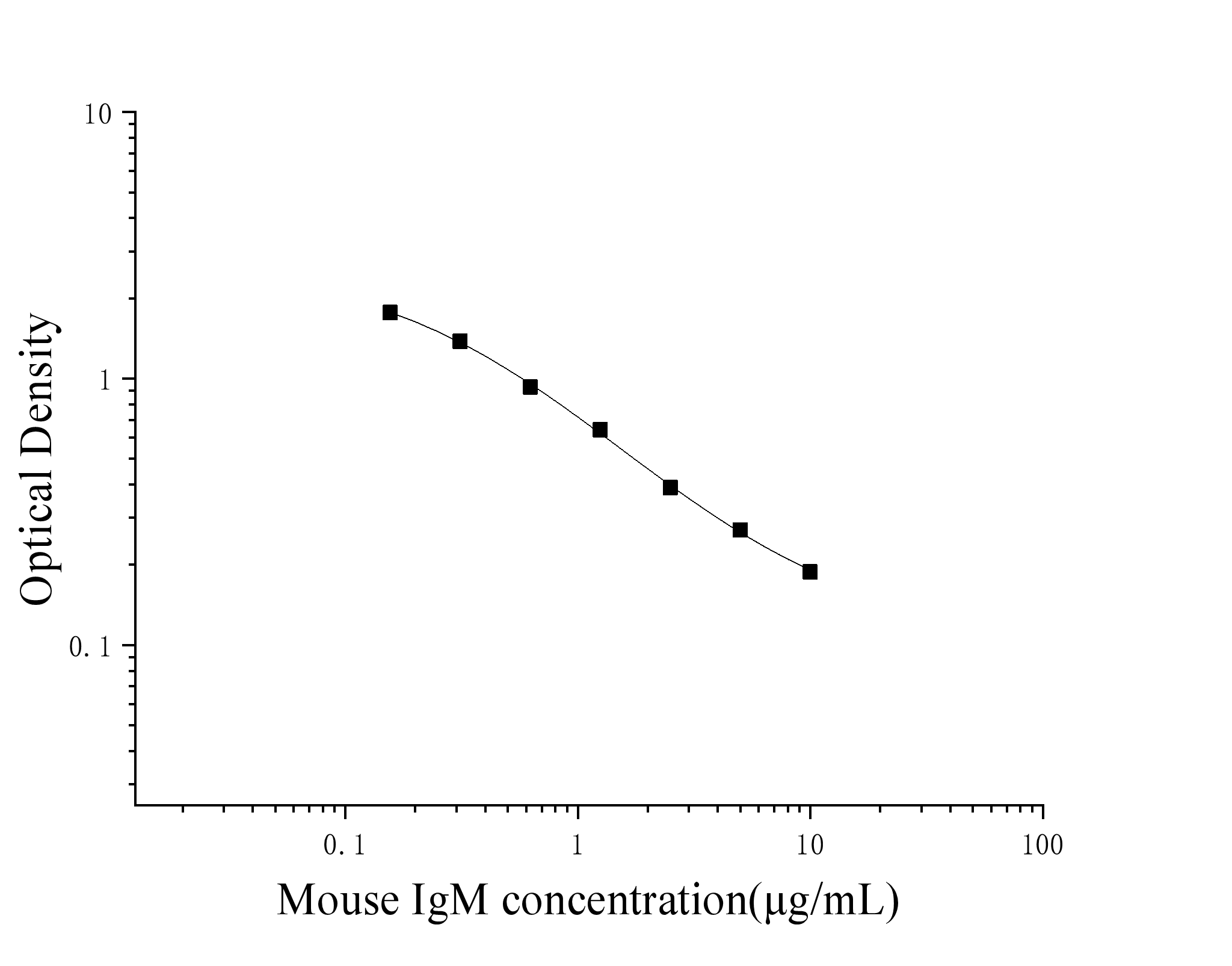 Mouse Immunoglobulin M (IgM) ELISA Kit Mouse Immunoglobulin M (IgM) ELISA Kit